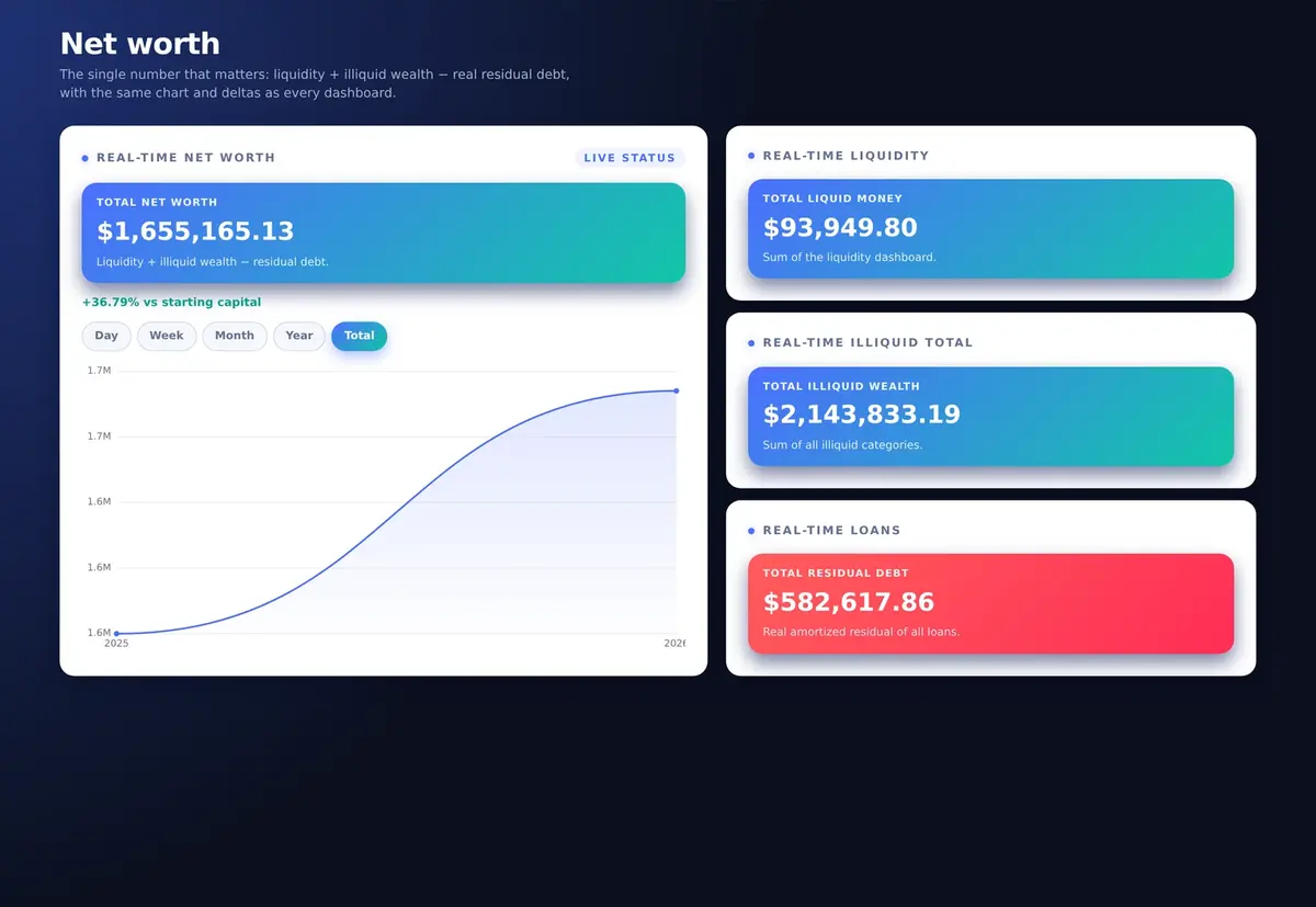 Net worth
